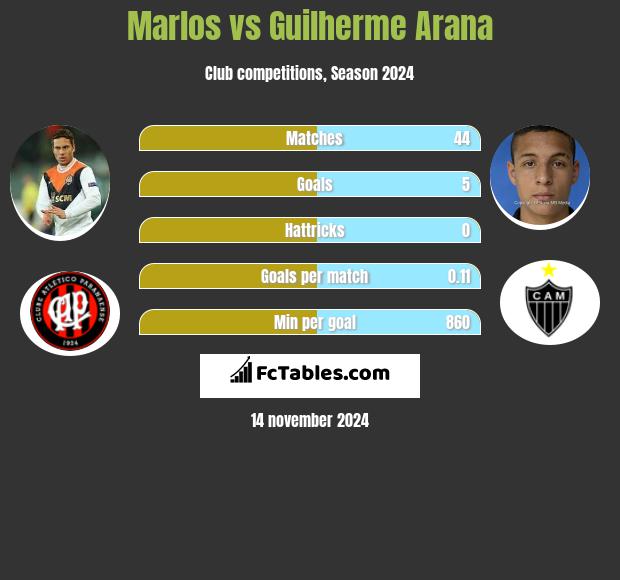 Marlos vs Guilherme Arana h2h player stats