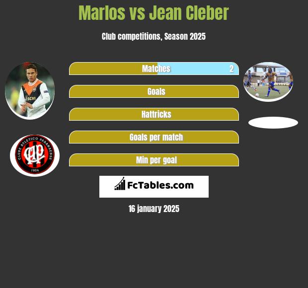 Marlos vs Jean Cleber h2h player stats