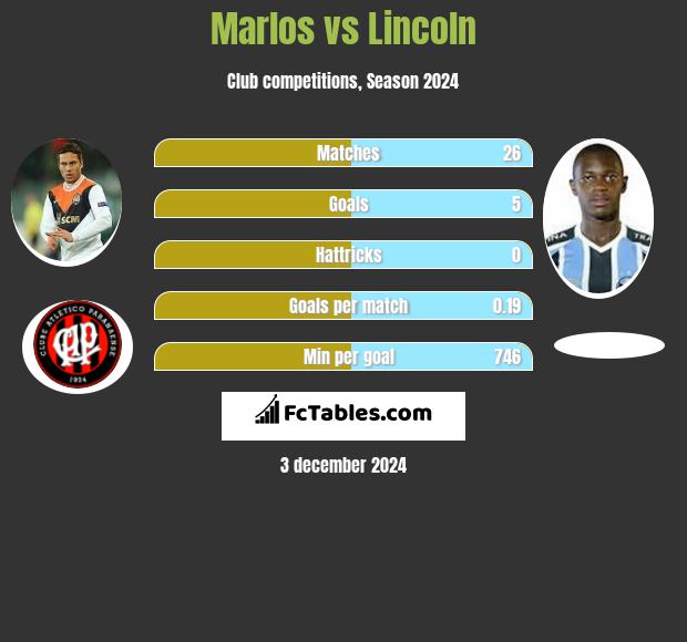 Marlos vs Lincoln h2h player stats