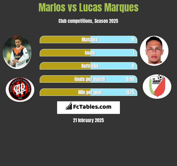 Marlos vs Lucas Marques h2h player stats