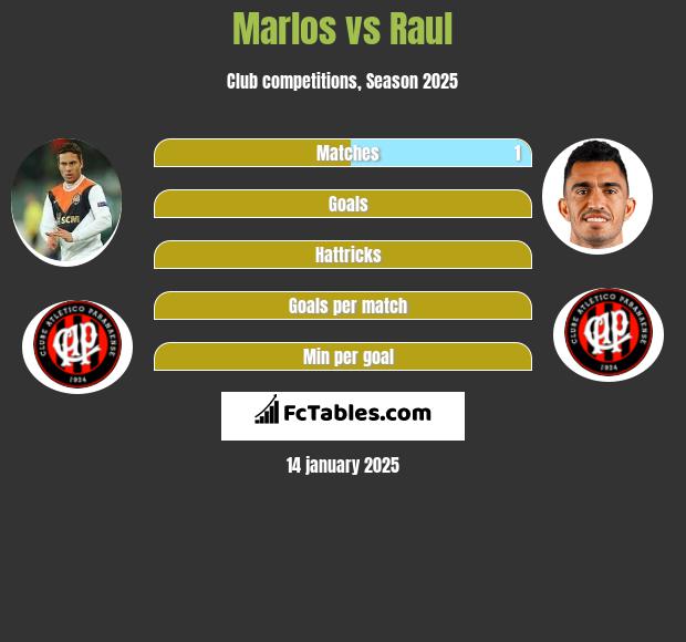 Marlos vs Raul h2h player stats