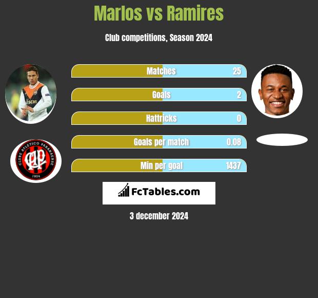 Marlos vs Ramires h2h player stats