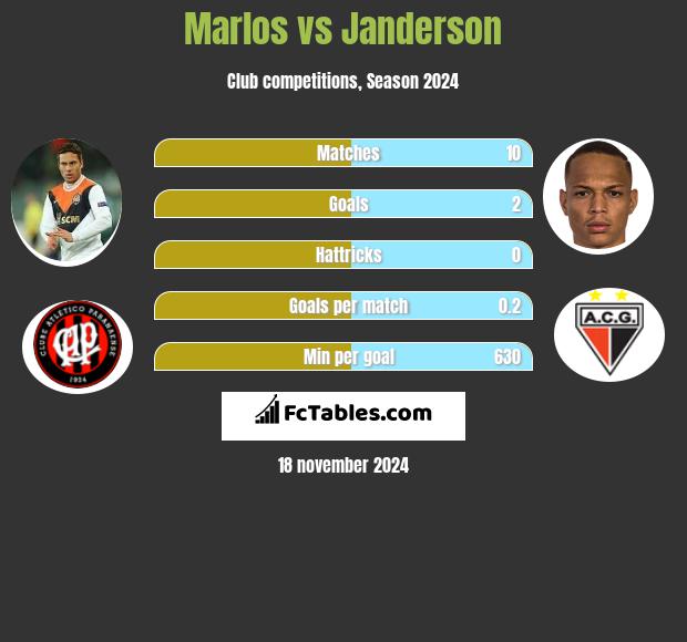 Marlos vs Janderson h2h player stats