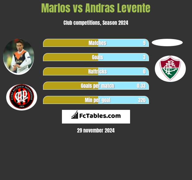 Marlos vs Andras Levente h2h player stats