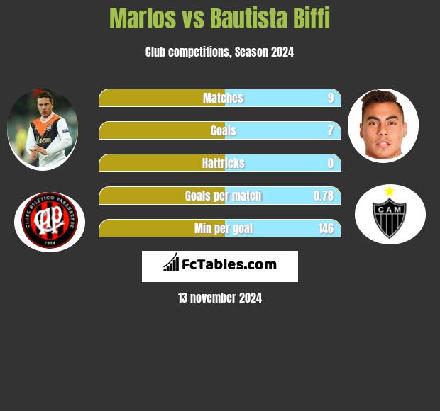 Marlos vs Bautista Biffi h2h player stats