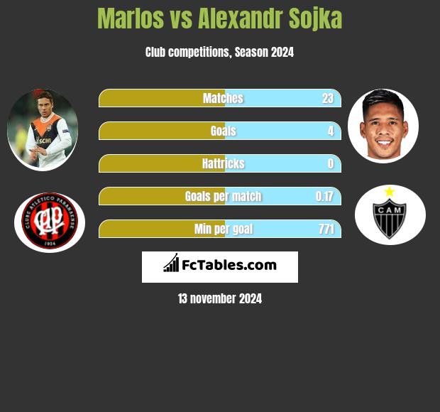 Marlos vs Alexandr Sojka h2h player stats