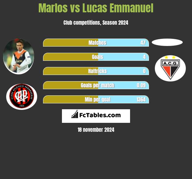 Marlos vs Lucas Emmanuel h2h player stats