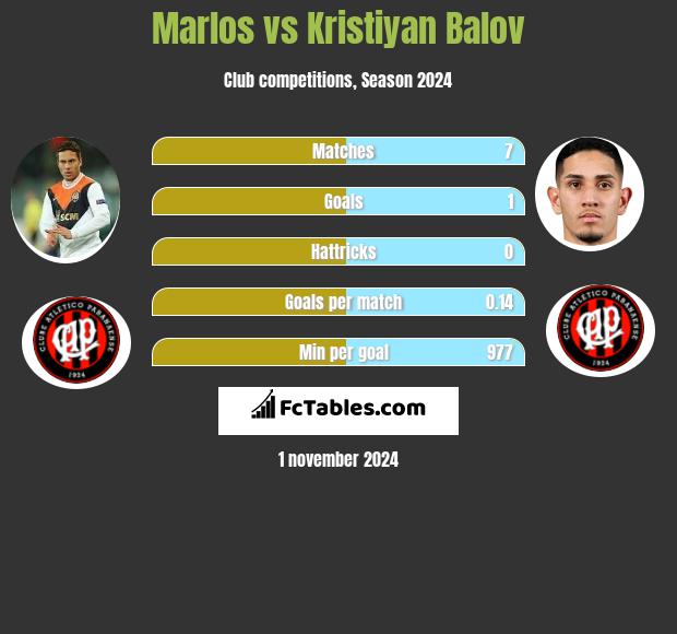 Marlos vs Kristiyan Balov h2h player stats