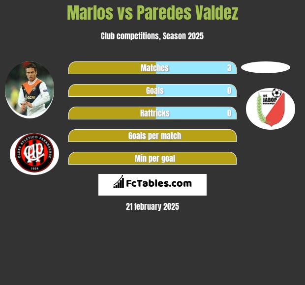 Marlos vs Paredes Valdez h2h player stats