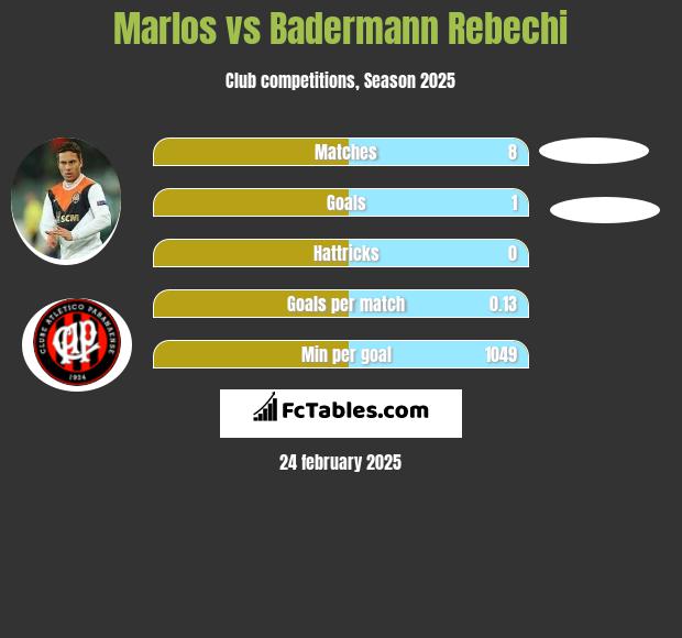 Marlos vs Badermann Rebechi h2h player stats