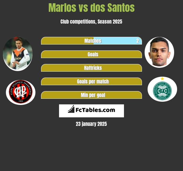 Marlos vs dos Santos h2h player stats