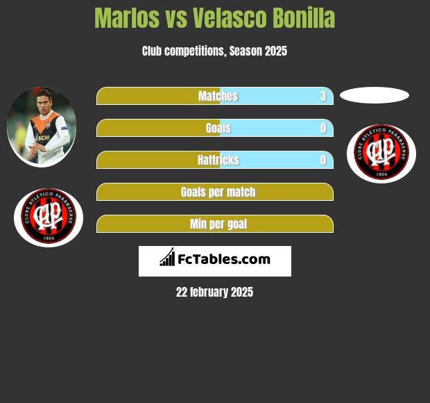 Marlos vs Velasco Bonilla h2h player stats