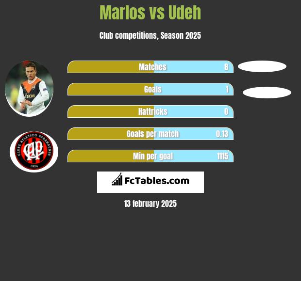 Marlos vs Udeh h2h player stats