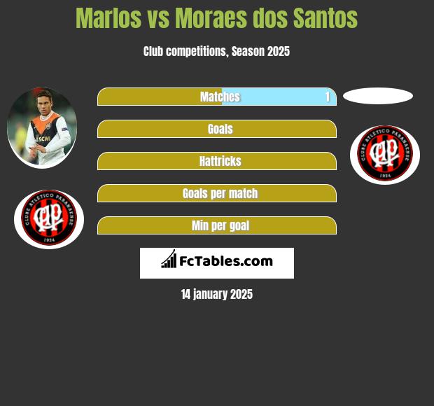 Marlos vs Moraes dos Santos h2h player stats