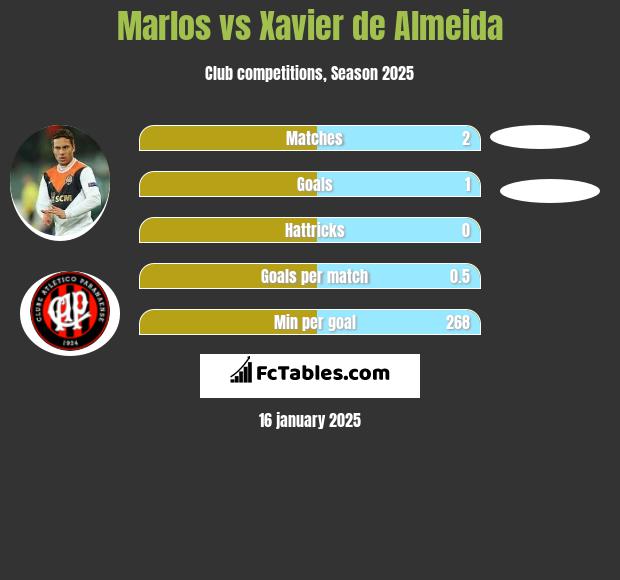 Marlos vs Xavier de Almeida h2h player stats