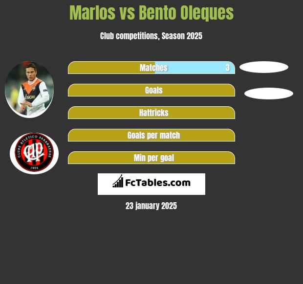 Marlos vs Bento Oleques h2h player stats