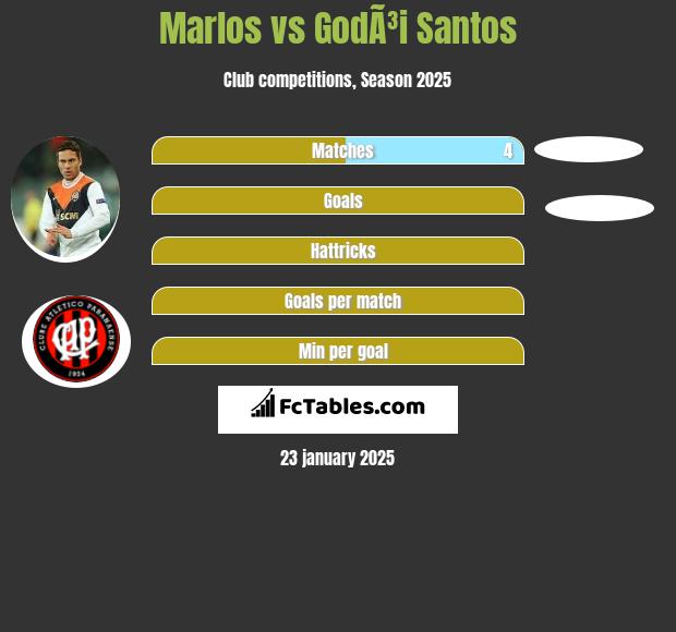 Marlos vs GodÃ³i Santos h2h player stats