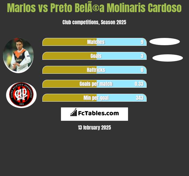 Marlos vs Preto BelÃ©a Molinaris Cardoso h2h player stats