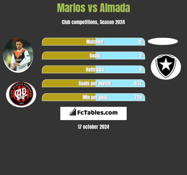 Marlos vs Almada h2h player stats