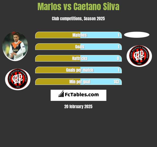 Marlos vs Caetano Silva h2h player stats