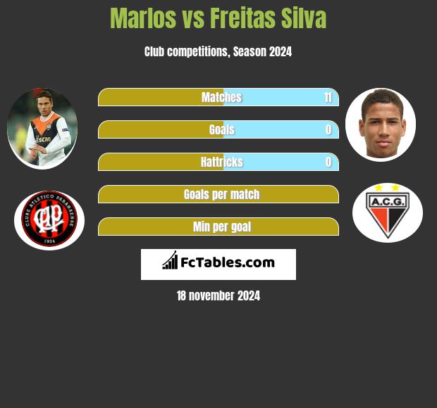 Marlos vs Freitas Silva h2h player stats