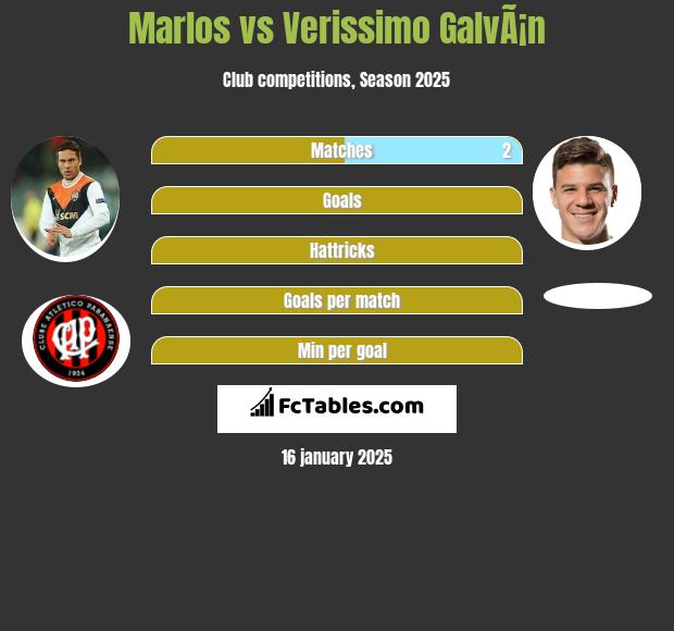 Marlos vs Verissimo GalvÃ¡n h2h player stats