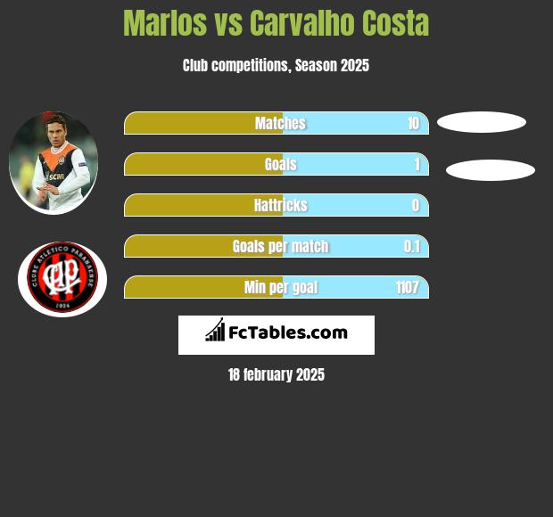 Marlos vs Carvalho Costa h2h player stats