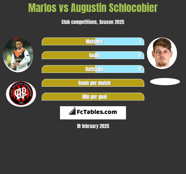 Marlos vs Augustin Schlocobier h2h player stats