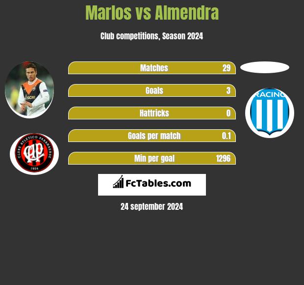 Marlos vs Almendra h2h player stats