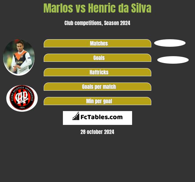 Marlos vs Henric da Silva h2h player stats