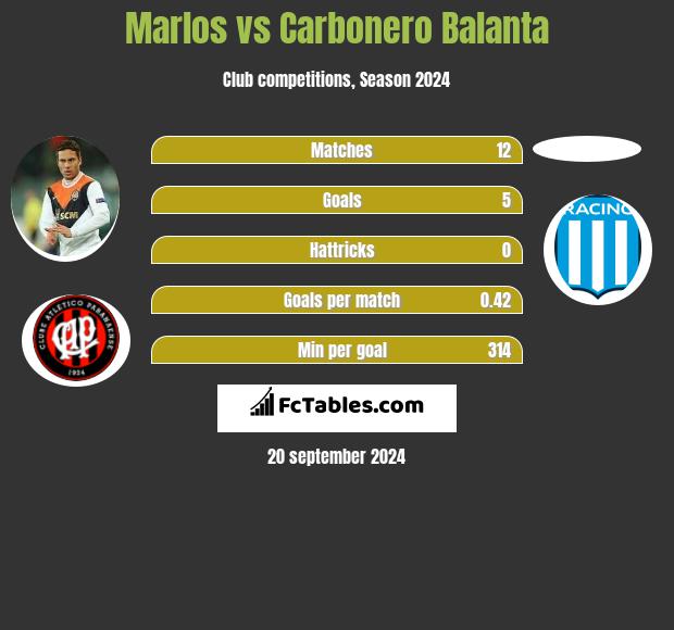 Marlos vs Carbonero Balanta h2h player stats