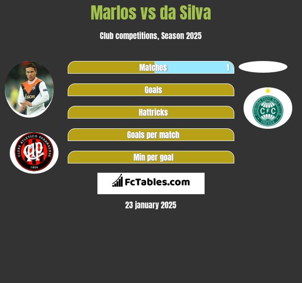 Marlos vs da Silva h2h player stats