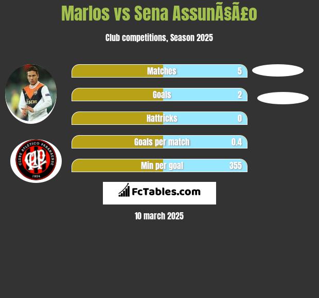 Marlos vs Sena AssunÃ§Ã£o h2h player stats