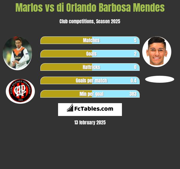 Marlos vs di Orlando Barbosa Mendes h2h player stats