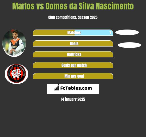 Marlos vs Gomes da Silva Nascimento h2h player stats