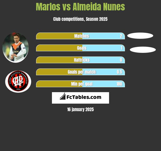 Marlos vs Almeida Nunes h2h player stats