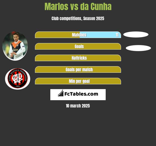 Marlos vs da Cunha h2h player stats