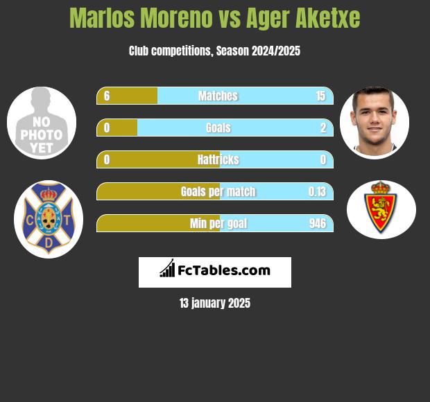 Marlos Moreno vs Ager Aketxe h2h player stats