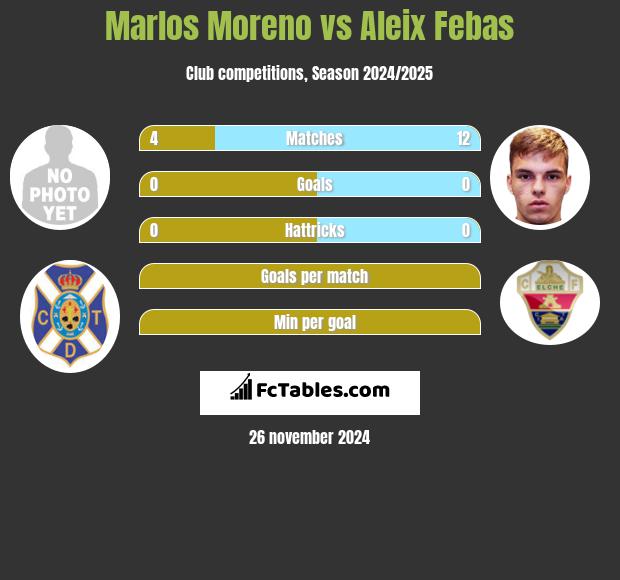 Marlos Moreno vs Aleix Febas h2h player stats