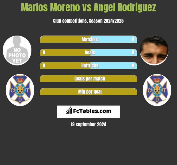 Marlos Moreno vs Angel Rodriguez h2h player stats