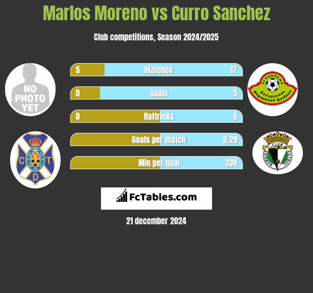 Marlos Moreno vs Curro Sanchez h2h player stats