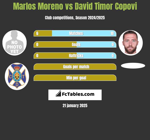 Marlos Moreno vs David Timor Copovi h2h player stats