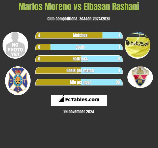 Marlos Moreno vs Elbasan Rashani h2h player stats