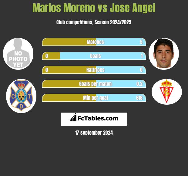 Marlos Moreno vs Jose Angel h2h player stats