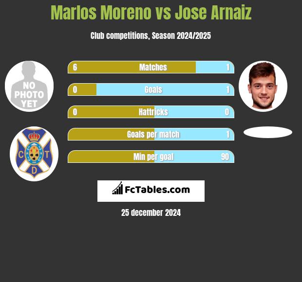 Marlos Moreno vs Jose Arnaiz h2h player stats