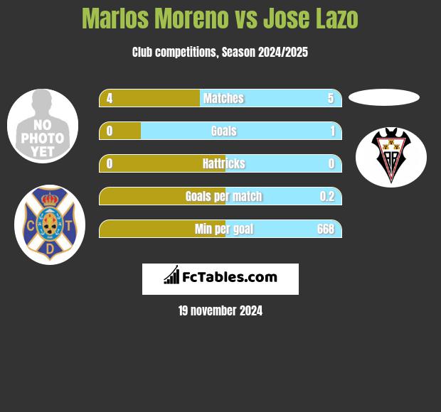 Marlos Moreno vs Jose Lazo h2h player stats