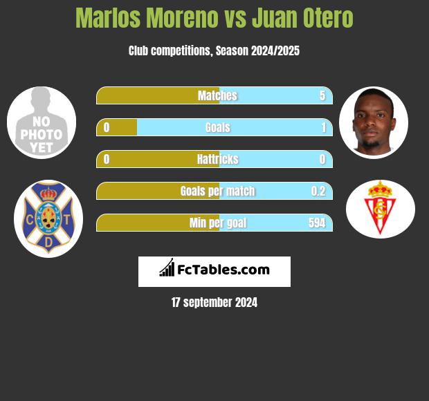 Marlos Moreno vs Juan Otero h2h player stats