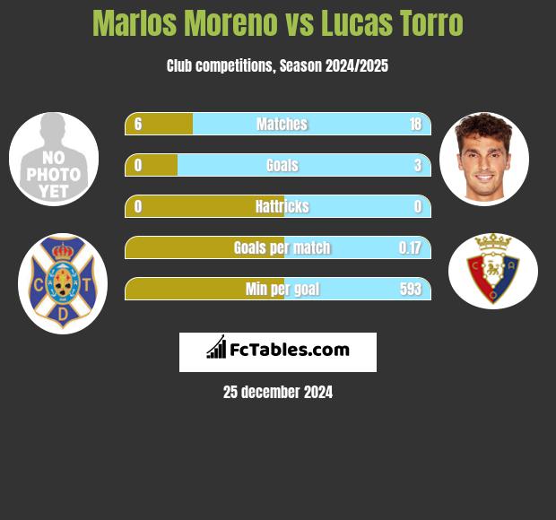 Marlos Moreno vs Lucas Torro h2h player stats