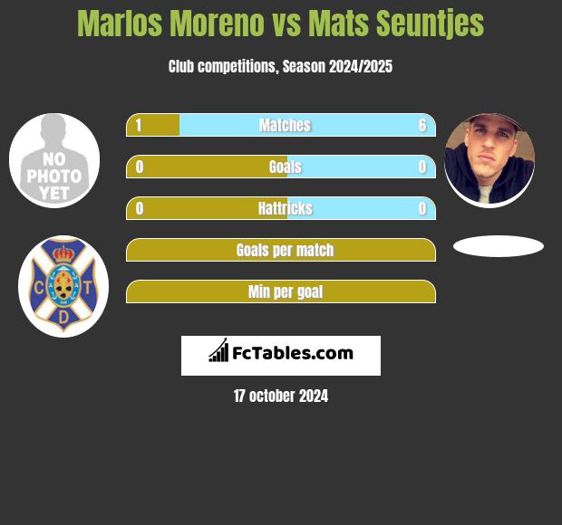 Marlos Moreno vs Mats Seuntjes h2h player stats