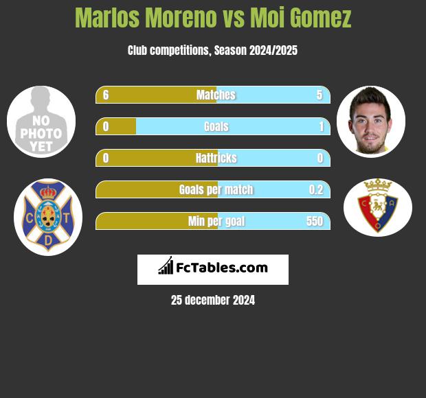 Marlos Moreno vs Moi Gomez h2h player stats